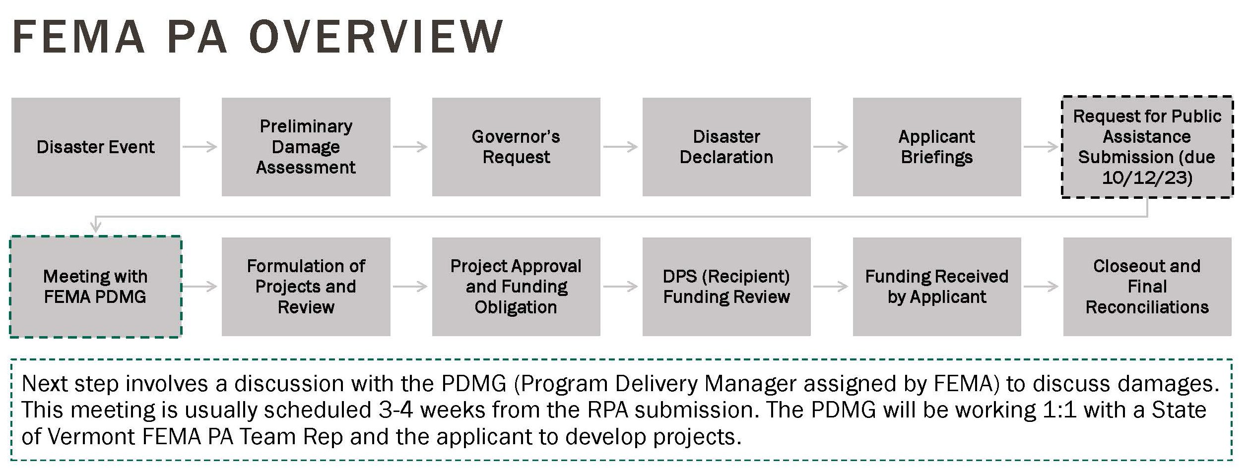 FEMA Public Assistance Grant Program Vermont Rural Water Association